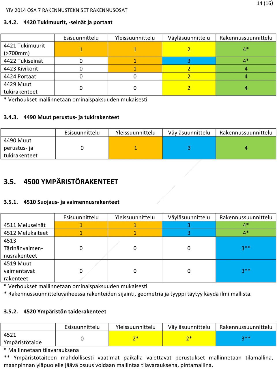 ominaispaksuuden mukaisesti 3.4.3. 4490 Muut perustus- ja tukirakenteet 4490 Muut perustus- ja tukirakenteet 0 1 