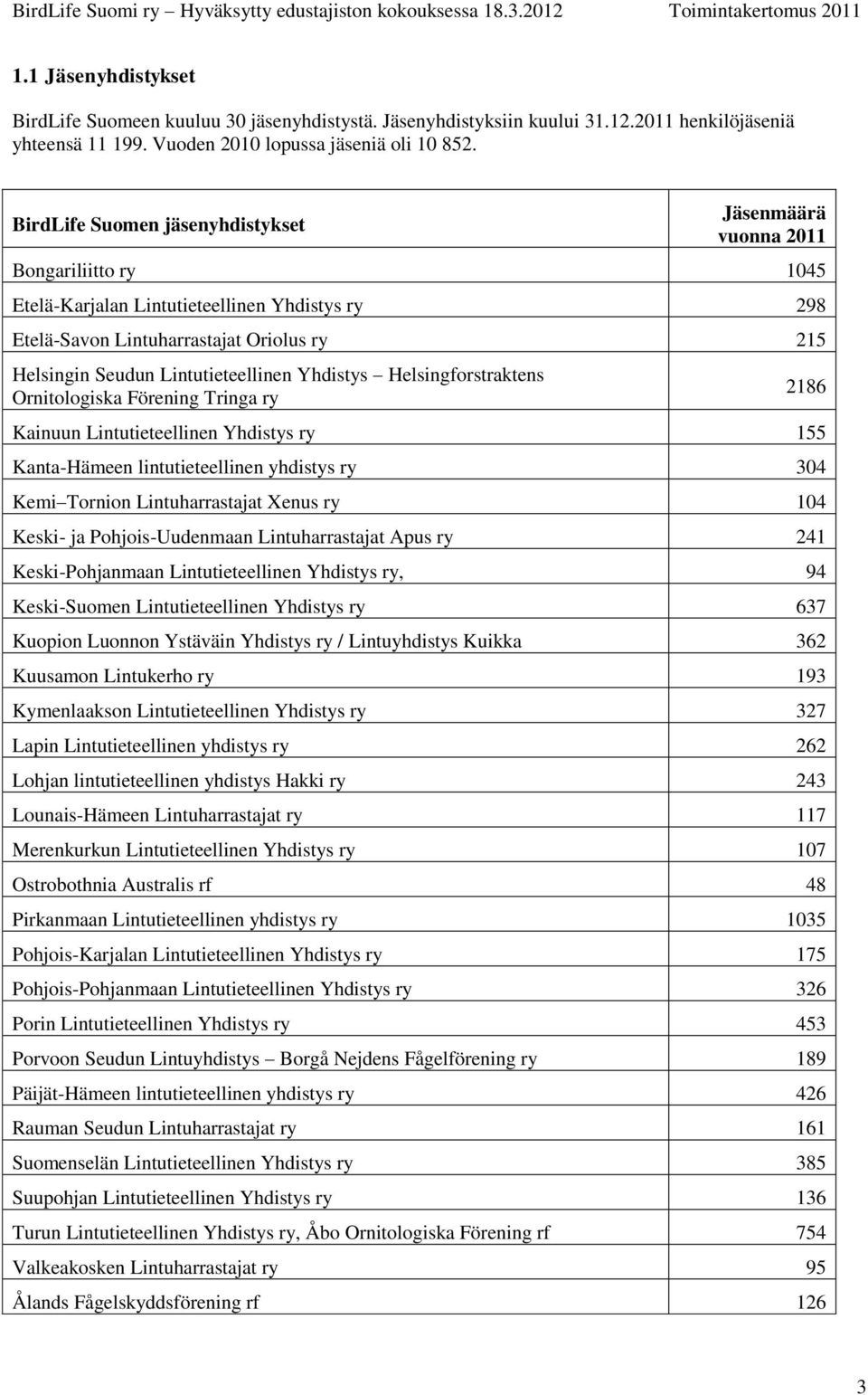 Lintutieteellinen Yhdistys Helsingforstraktens Ornitologiska Förening Tringa ry Kainuun Lintutieteellinen Yhdistys ry 155 Kanta-Hämeen lintutieteellinen yhdistys ry 304 Kemi Tornion Lintuharrastajat