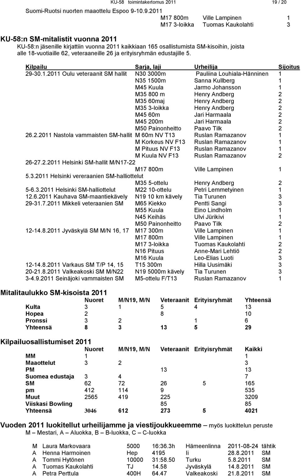 10.9.2011 M17 800m Ville Lampinen 1 M17 3-loikka Tuomas Kaukolahti 3 KU-58:n SM-mitalistit vuonna 2011 KU-58:n jäsenille kirjattiin vuonna 2011 kaikkiaan 165 osallistumista SM-kisoihin, joista alle
