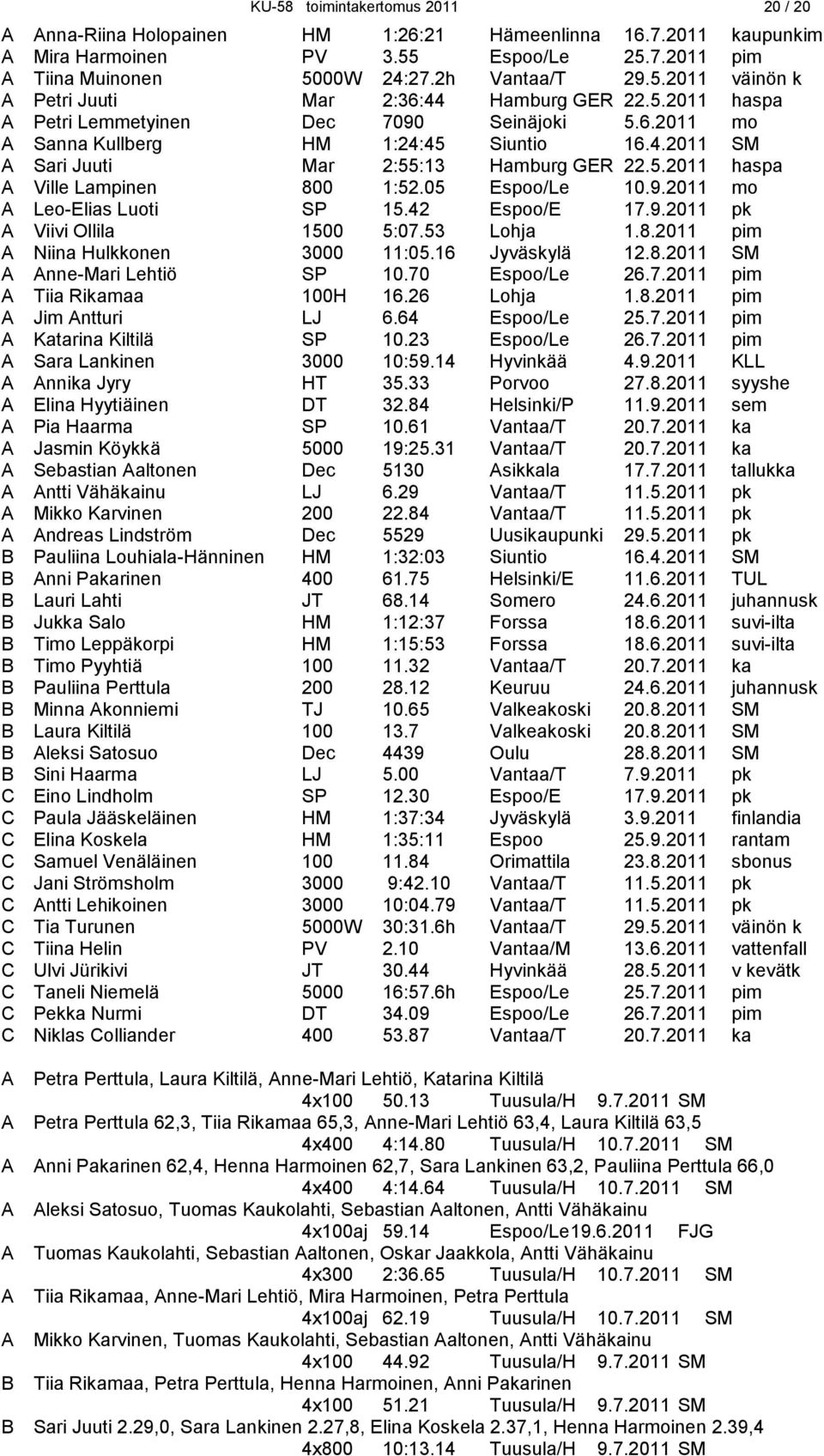 05 Espoo/Le 10.9.2011 mo A Leo-Elias Luoti SP 15.42 Espoo/E 17.9.2011 pk A Viivi Ollila 1500 5:07.53 Lohja 1.8.2011 pim A Niina Hulkkonen 3000 11:05.16 Jyväskylä 12.8.2011 SM A Anne-Mari Lehtiö SP 10.