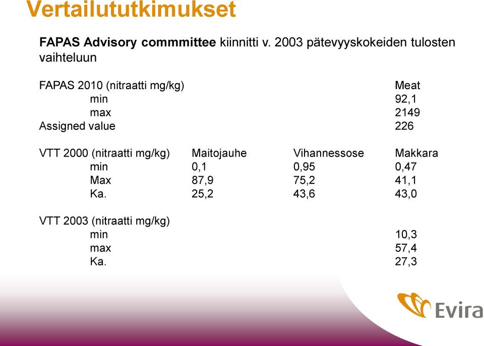 max 2149 Assigned value 226 VTT 2000 (nitraatti mg/kg) Maitojauhe Vihannessose