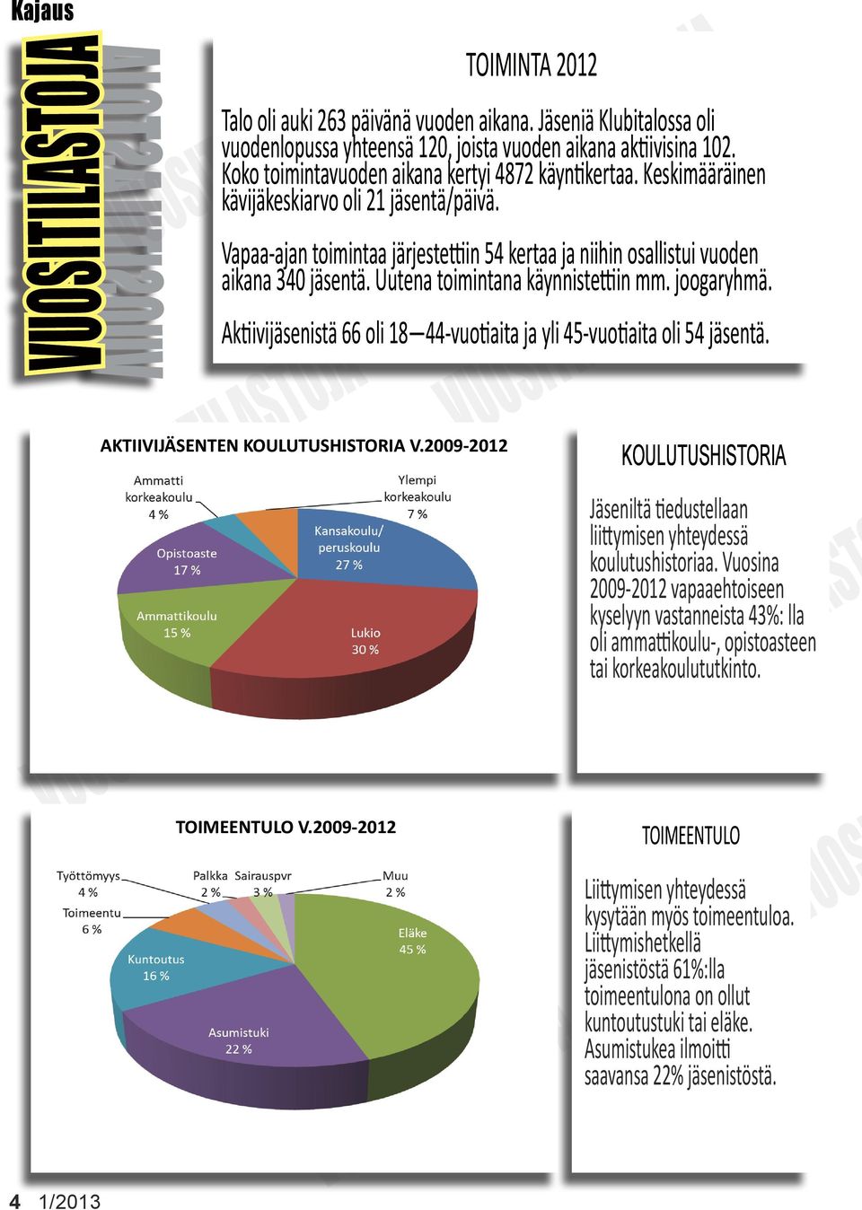 Aktiivijäsenistä 66 oli 18 44-vuotiit j yli 45-vuotiit oli 54 jäsentä. AKTIIVIJÄSENTEN KOULUTUSHISTORIA V.2009-2012 TOIMEENTULO V.