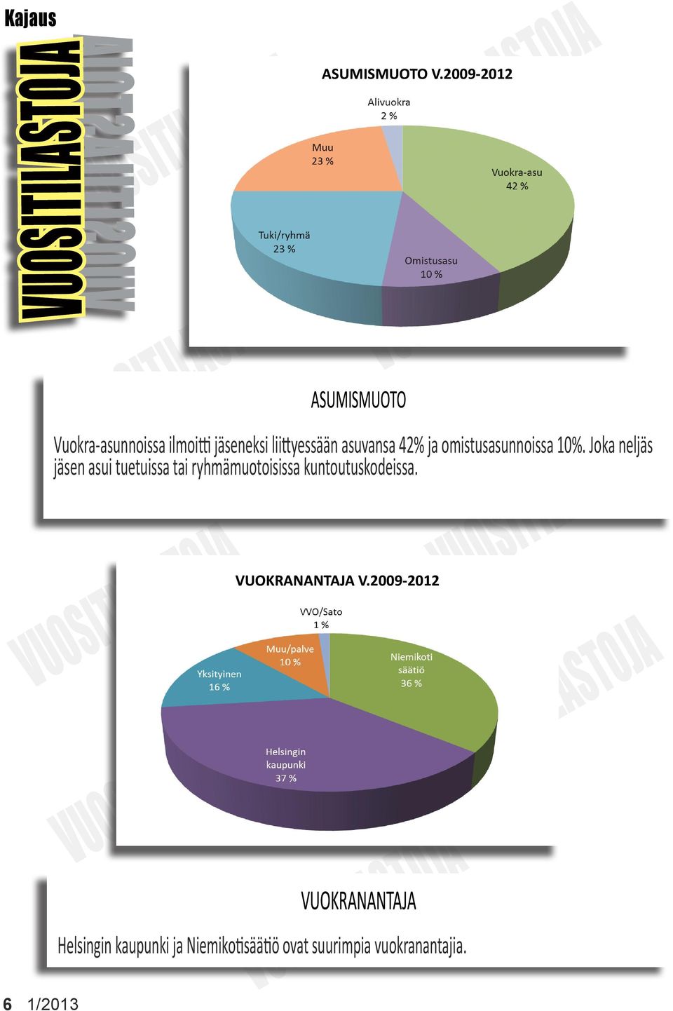 suvns 42% j omistussunnoiss 10%.