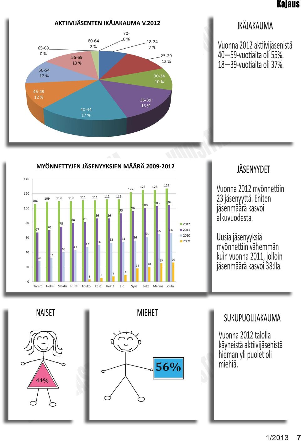 18 39-vuotiit oli 37%. JÄSENYYDET Vuonn 2012 myönnettiin 23 jäsenyyttä. Eniten jäsenmäärä ksvoi lkuvuodest.