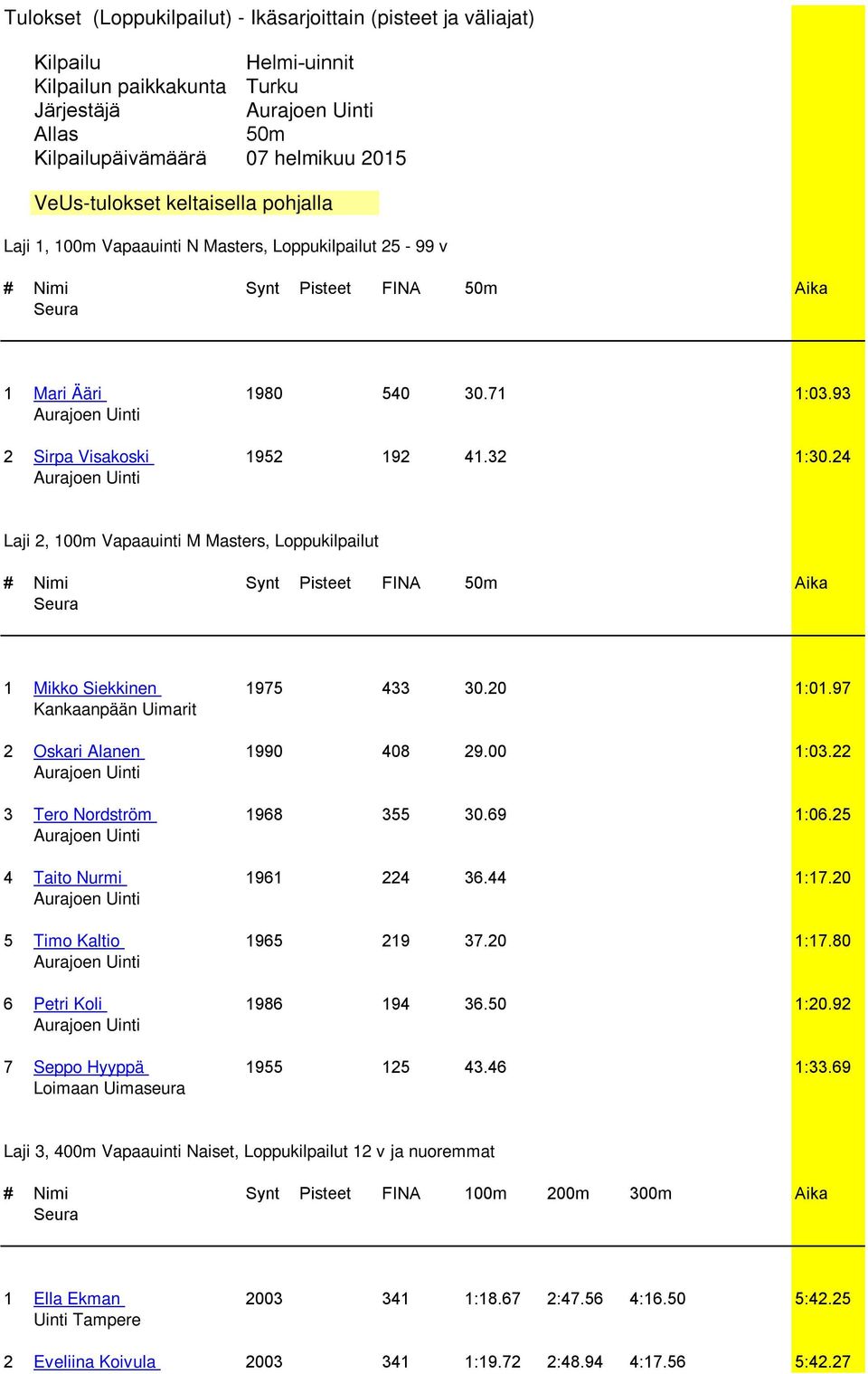 24 Laji 2, 100m Vapaauinti M Masters, Loppukilpailut # Nimi Synt Pisteet FINA 50m Aika 1 Mikko Siekkinen 1975 433 30.20 1:01.97 Kankaanpään Uimarit 2 Oskari Alanen 1990 408 29.00 1:03.