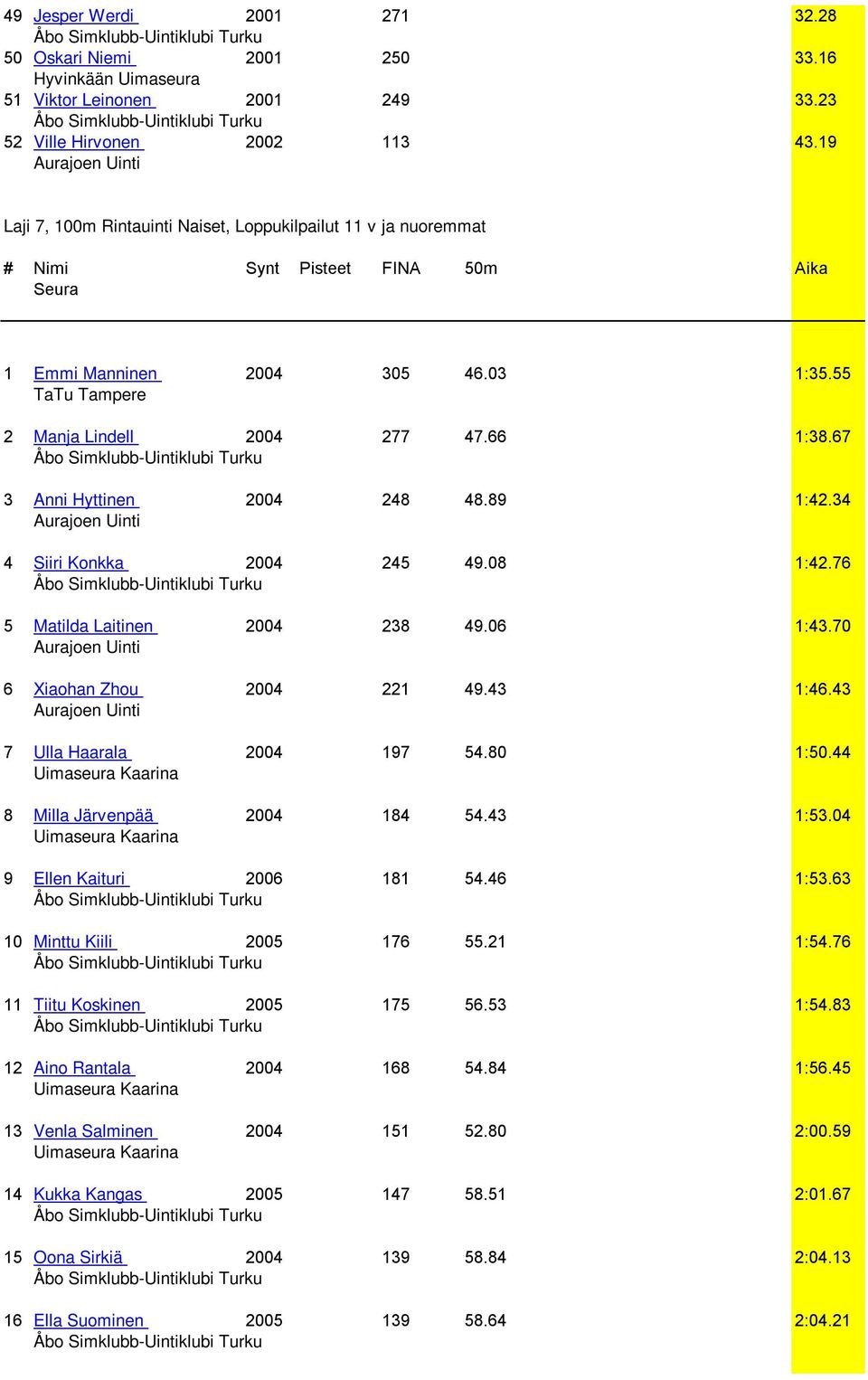 67 3 Anni Hyttinen 2004 248 48.89 1:42.34 4 Siiri Konkka 2004 245 49.08 1:42.76 5 Matilda Laitinen 2004 238 49.06 1:43.70 6 Xiaohan Zhou 2004 221 49.43 1:46.43 7 Ulla Haarala 2004 197 54.80 1:50.