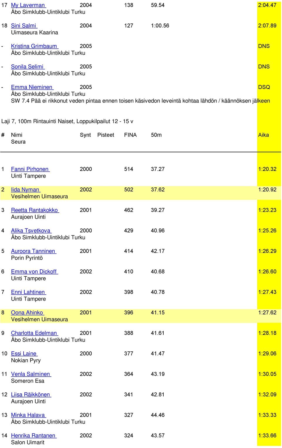 Pirhonen 2000 514 37.27 1:20.32 2 Iida Nyman 2002 502 37.62 1:20.92 Vesihelmen Uimaseura 3 Reetta Rantakokko 2001 462 39.27 1:23.23 4 Alika Tsvetkova 2000 429 40.96 1:25.