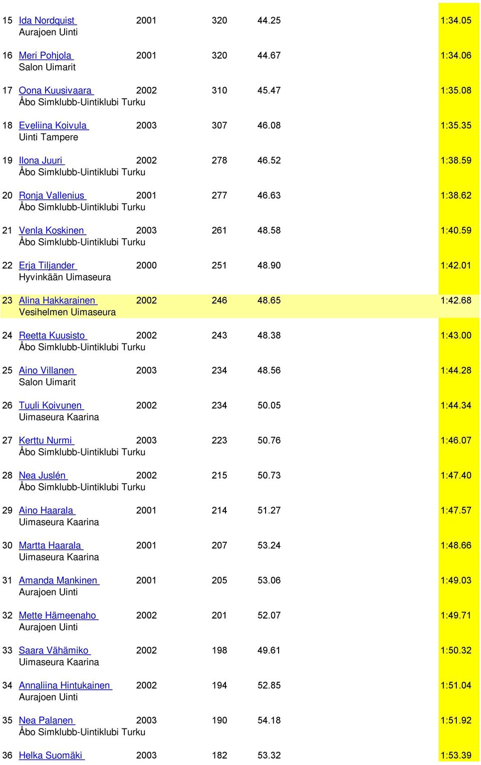 68 Vesihelmen Uimaseura 24 Reetta Kuusisto 2002 243 48.38 1:43.00 25 Aino Villanen 2003 234 48.56 1:44.28 26 Tuuli Koivunen 2002 234 50.05 1:44.34 27 Kerttu Nurmi 2003 223 50.76 1:46.