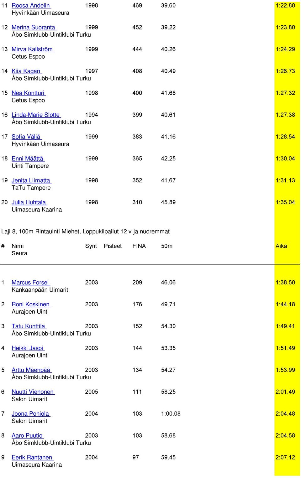 89 1:35.04 Laji 8, 100m Rintauinti Miehet, Loppukilpailut 12 v ja nuoremmat # Nimi Synt Pisteet FINA 50m Aika 1 Marcus Forsel 2003 209 46.06 1:38.50 Kankaanpään Uimarit 2 Roni Koskinen 2003 176 49.