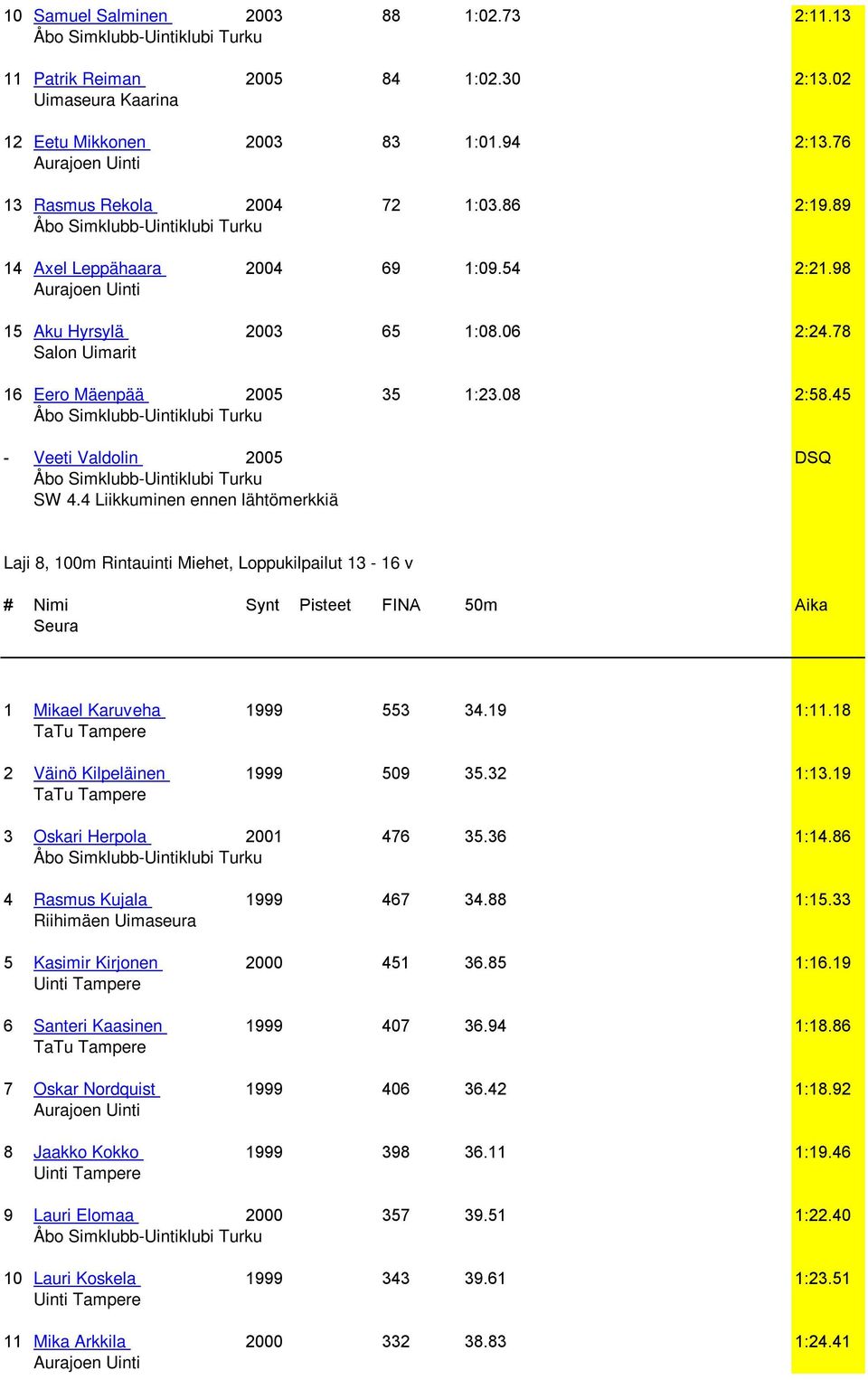 4 Liikkuminen ennen lähtömerkkiä Laji 8, 100m Rintauinti Miehet, Loppukilpailut 13-16 v # Nimi Synt Pisteet FINA 50m Aika 1 Mikael Karuveha 1999 553 34.19 1:11.18 2 Väinö Kilpeläinen 1999 509 35.