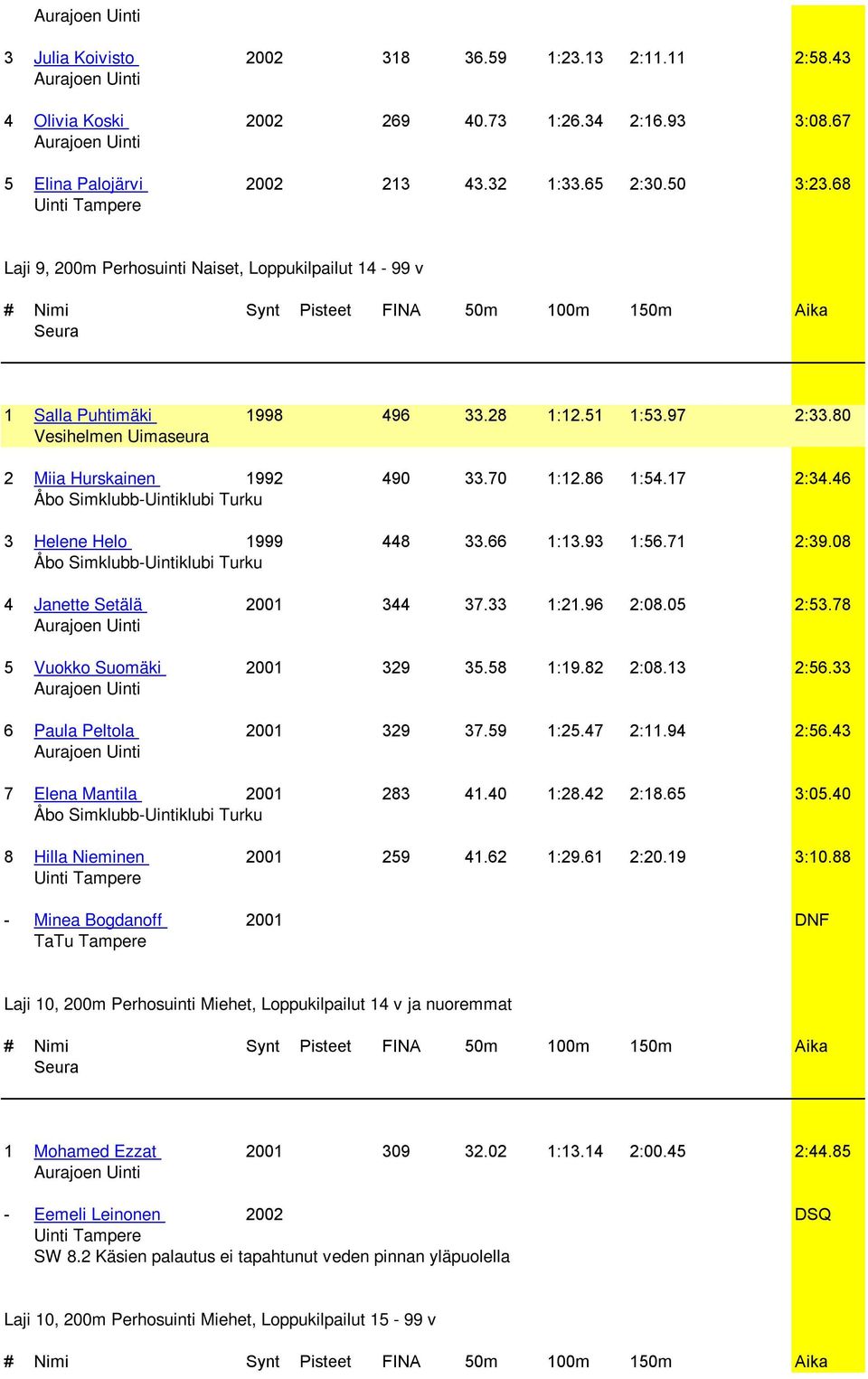 80 Vesihelmen Uimaseura 2 Miia Hurskainen 1992 490 33.70 1:12.86 1:54.17 2:34.46 3 Helene Helo 1999 448 33.66 1:13.93 1:56.71 2:39.08 4 Janette Setälä 2001 344 37.33 1:21.96 2:08.05 2:53.