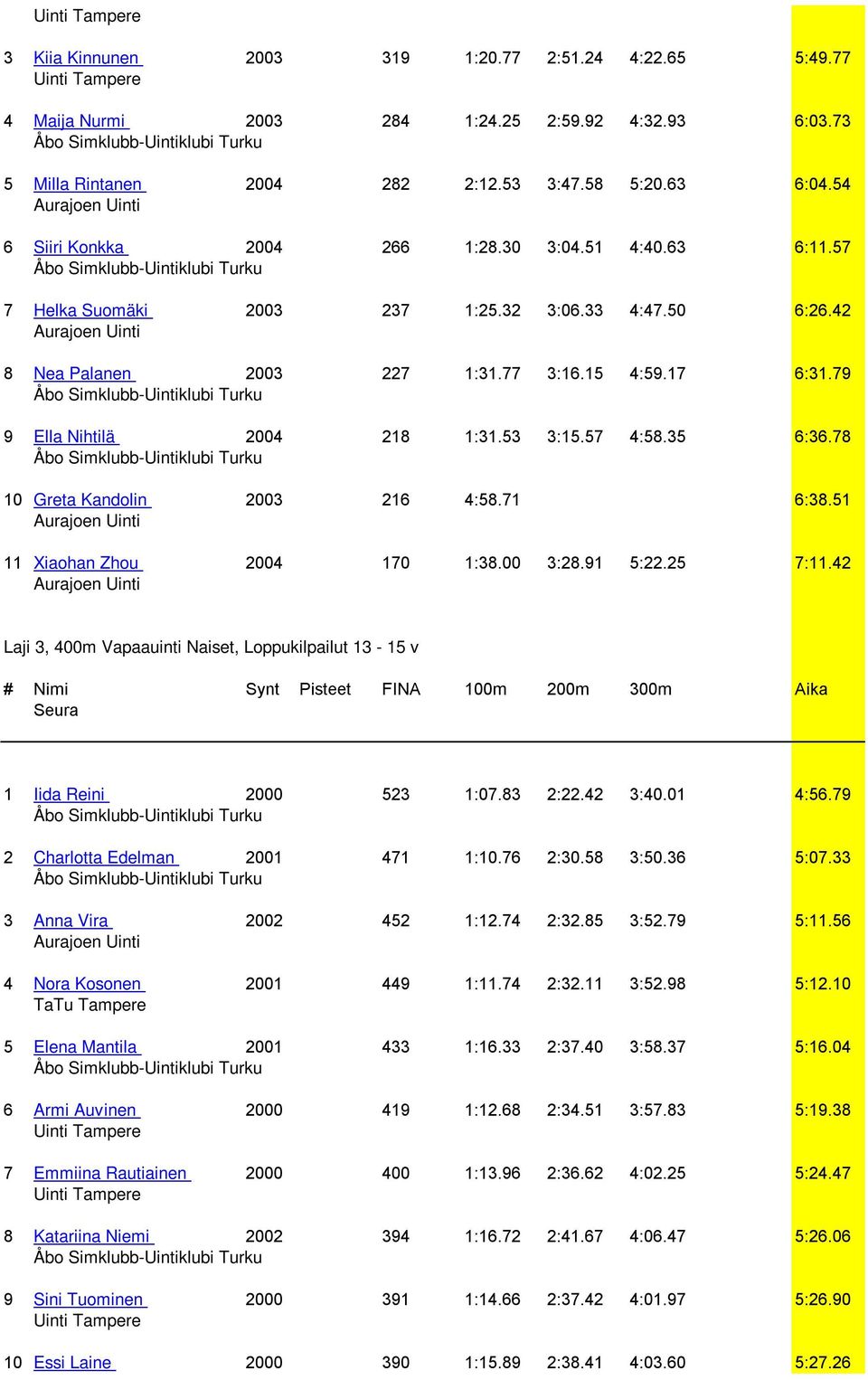 78 10 Greta Kandolin 2003 216 4:58.71 6:38.51 11 Xiaohan Zhou 2004 170 1:38.00 3:28.91 5:22.25 7:11.