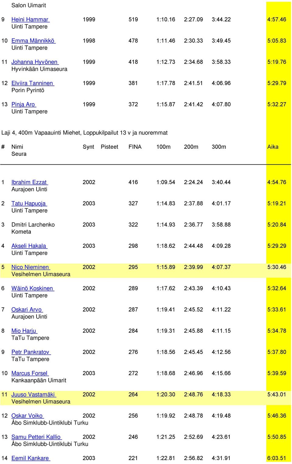 27 Laji 4, 400m Vapaauinti Miehet, Loppukilpailut 13 v ja nuoremmat # Nimi Synt Pisteet FINA 100m 200m 300m Aika 1 Ibrahim Ezzat 2002 416 1:09.54 2:24.24 3:40.44 4:54.76 2 Tatu Hapuoja 2003 327 1:14.