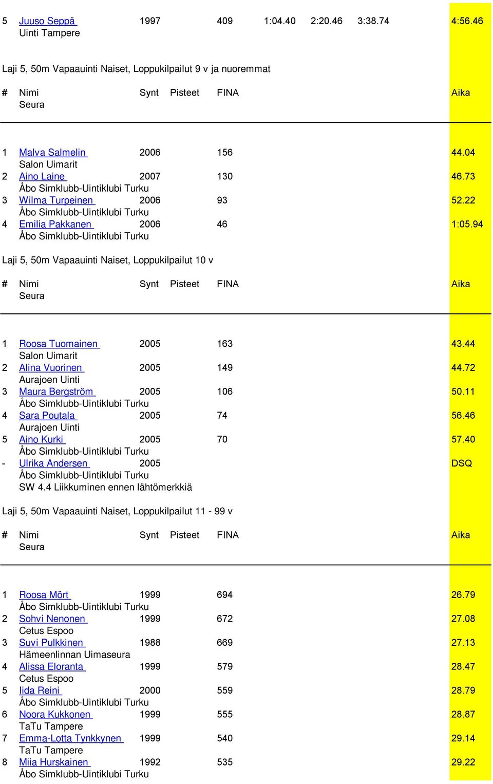 94 Laji 5, 50m Vapaauinti Naiset, Loppukilpailut 10 v # Nimi Synt Pisteet FINA Aika 1 Roosa Tuomainen 2005 163 43.44 2 Alina Vuorinen 2005 149 44.72 3 Maura Bergström 2005 106 50.