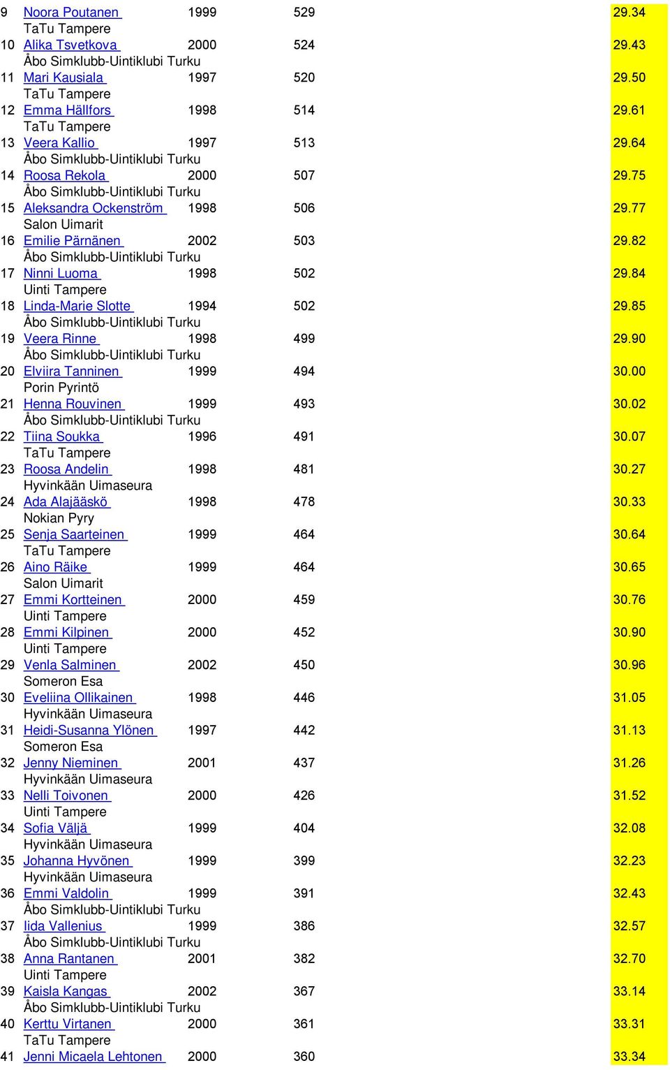 90 20 Elviira Tanninen 1999 494 30.00 Porin Pyrintö 21 Henna Rouvinen 1999 493 30.02 22 Tiina Soukka 1996 491 30.07 23 Roosa Andelin 1998 481 30.27 24 Ada Alajääskö 1998 478 30.