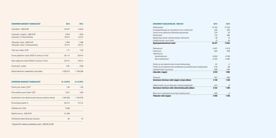 19,0 % Kulu/tuotto -suhde 0,81 0,86 Keskimääräinen osakkeiden lukumäärä 1 226 012 1 169 346 KONSERNIN TULOSLASKELMA, 1000 EUR 2014 2013 Palkkiotuotot 19 164 12 334 Arvopaperikaupan ja