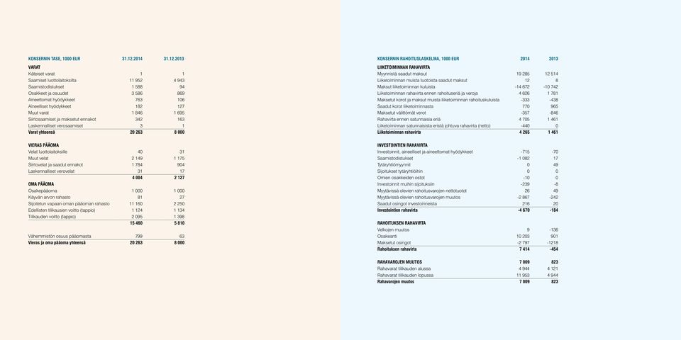 2013 VARAT Käteiset varat 1 1 Saamiset luottolaitoksilta 11 952 4 943 Saamistodistukset 1 588 94 Osakkeet ja osuudet 3 586 869 Aineettomat hyödykkeet 763 106 Aineelliset hyödykkeet 182 127 Muut varat