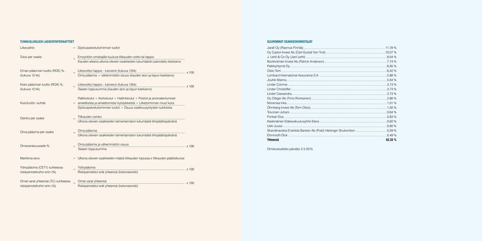 Liikevoitto/-tappio - tuloverot (liukuva 12kk) Oma pääoma + vähemmistön osuus (kauden alun ja lopun keskiarvo) Liikevoitto/-tappio - tuloverot (liukuva 12kk) Taseen loppusumma (kauden alun ja lopun