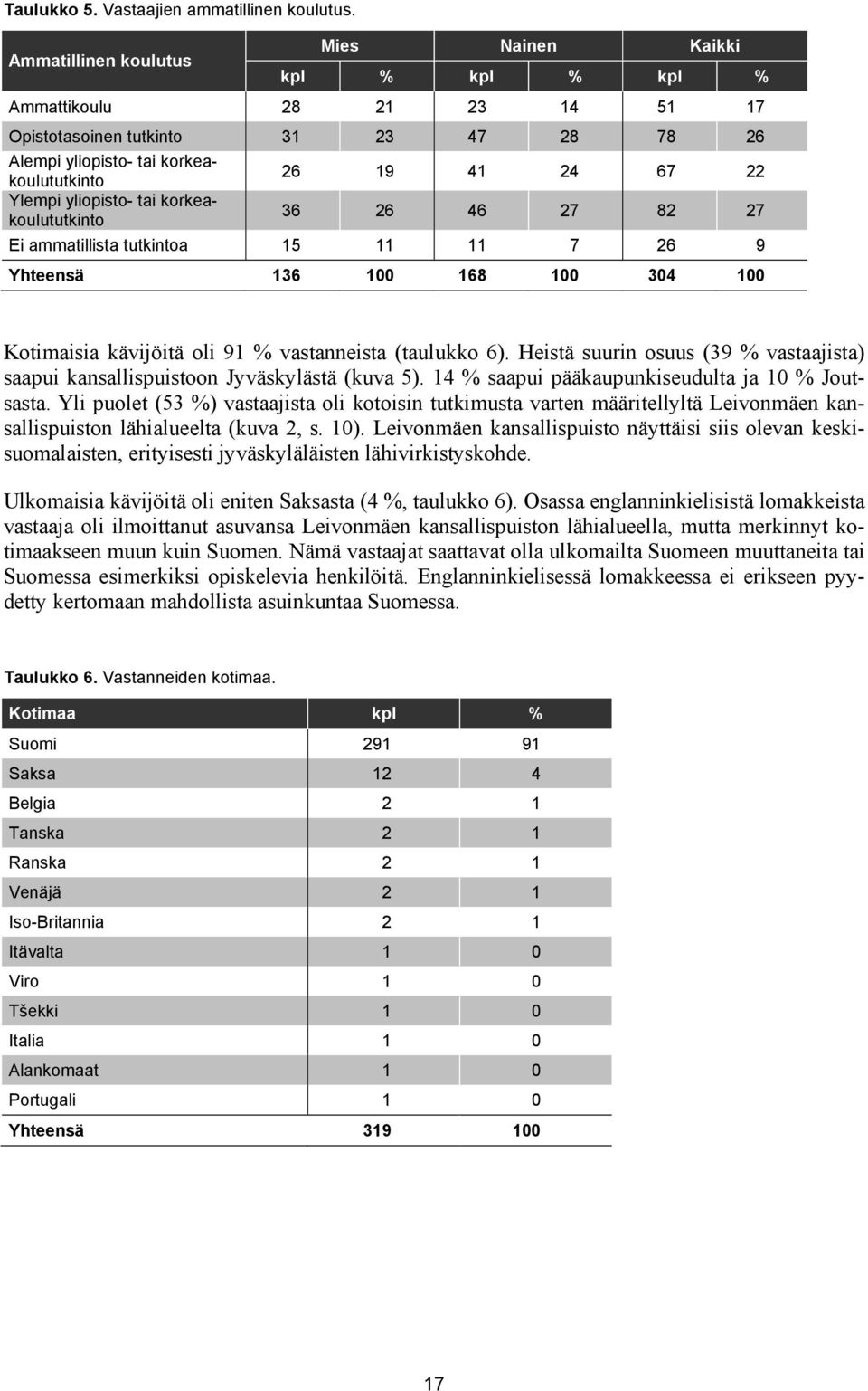 yliopisto- tai korkeakoulututkinto 36 26 46 27 82 27 Ei ammatillista tutkintoa 15 11 11 7 26 9 Yhteensä 136 100 168 100 304 100 Kotimaisia kävijöitä oli 91 % vastanneista (taulukko 6).