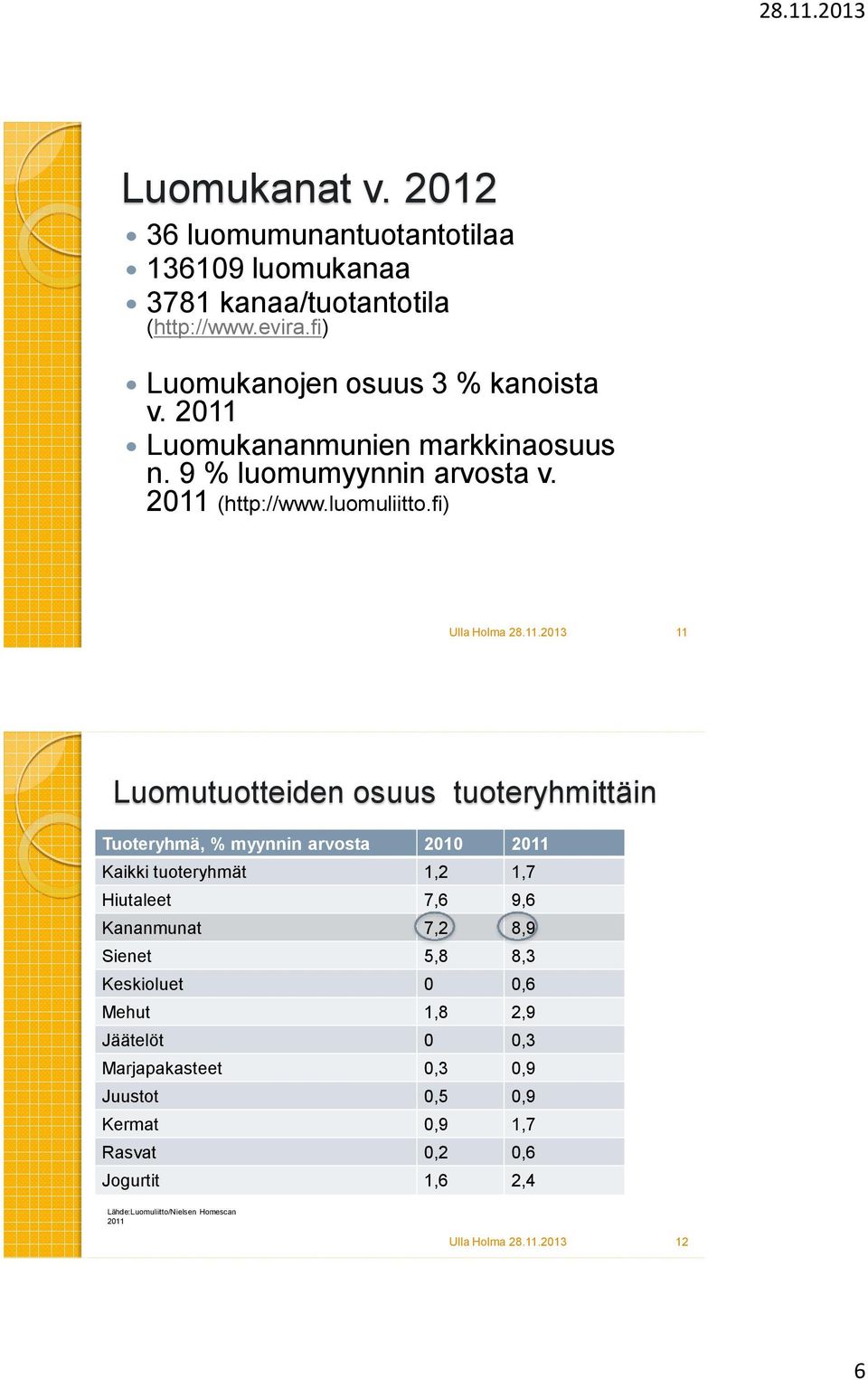 fi) 11 Luomutuotteiden osuus tuoteryhmittäin Tuoteryhmä, % myynnin arvosta 2010 2011 Kaikki tuoteryhmät 1,2 1,7 Hiutaleet 7,6 9,6 Kananmunat 7,2