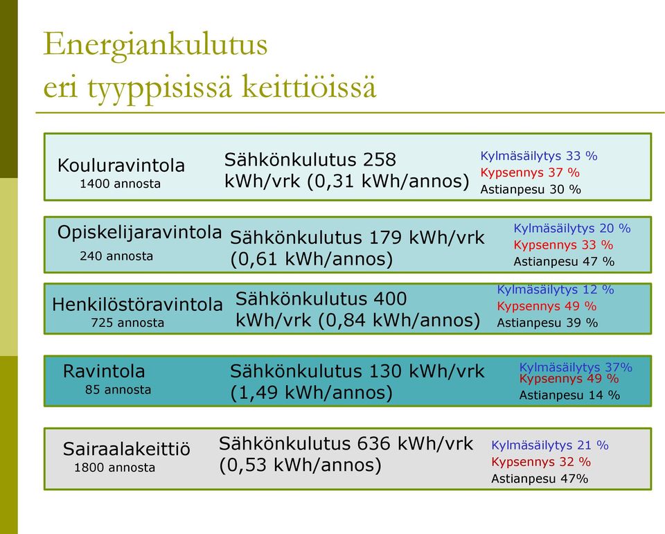Kylmäsäilytys 20 % Kypsennys 33 % Astianpesu 47 % Kylmäsäilytys 12 % Kypsennys 49 % Astianpesu 39 % Ravintola 85 annosta Sähkönkulutus 130 kwh/vrk (1,49