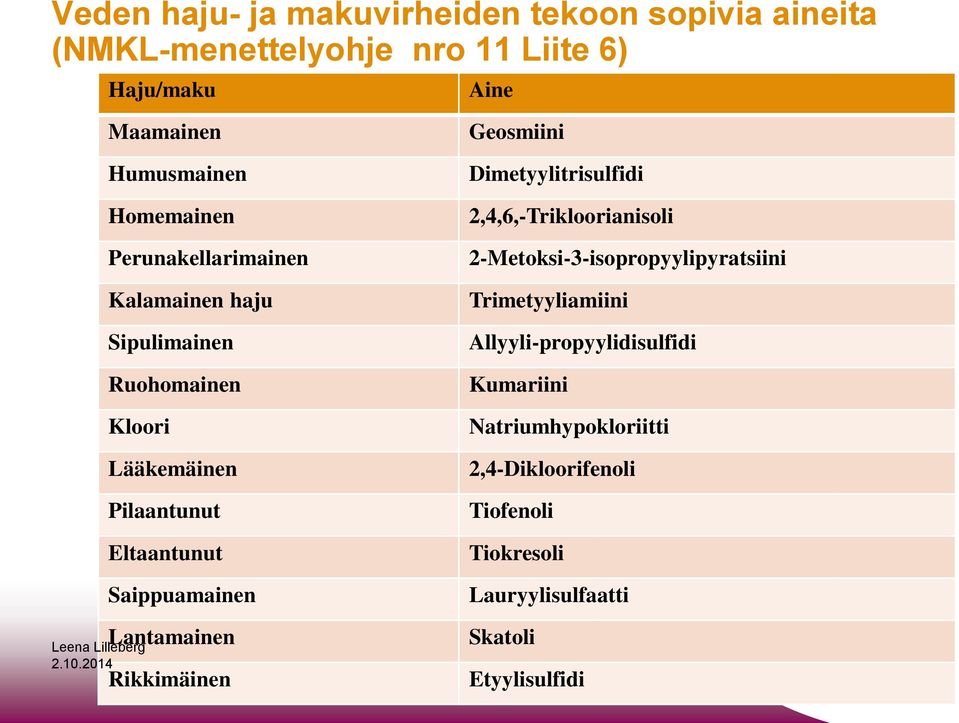 Lantamainen Rikkimäinen Geosmiini Dimetyylitrisulfidi 2,4,6,-Trikloorianisoli 2-Metoksi-3-isopropyylipyratsiini Trimetyyliamiini