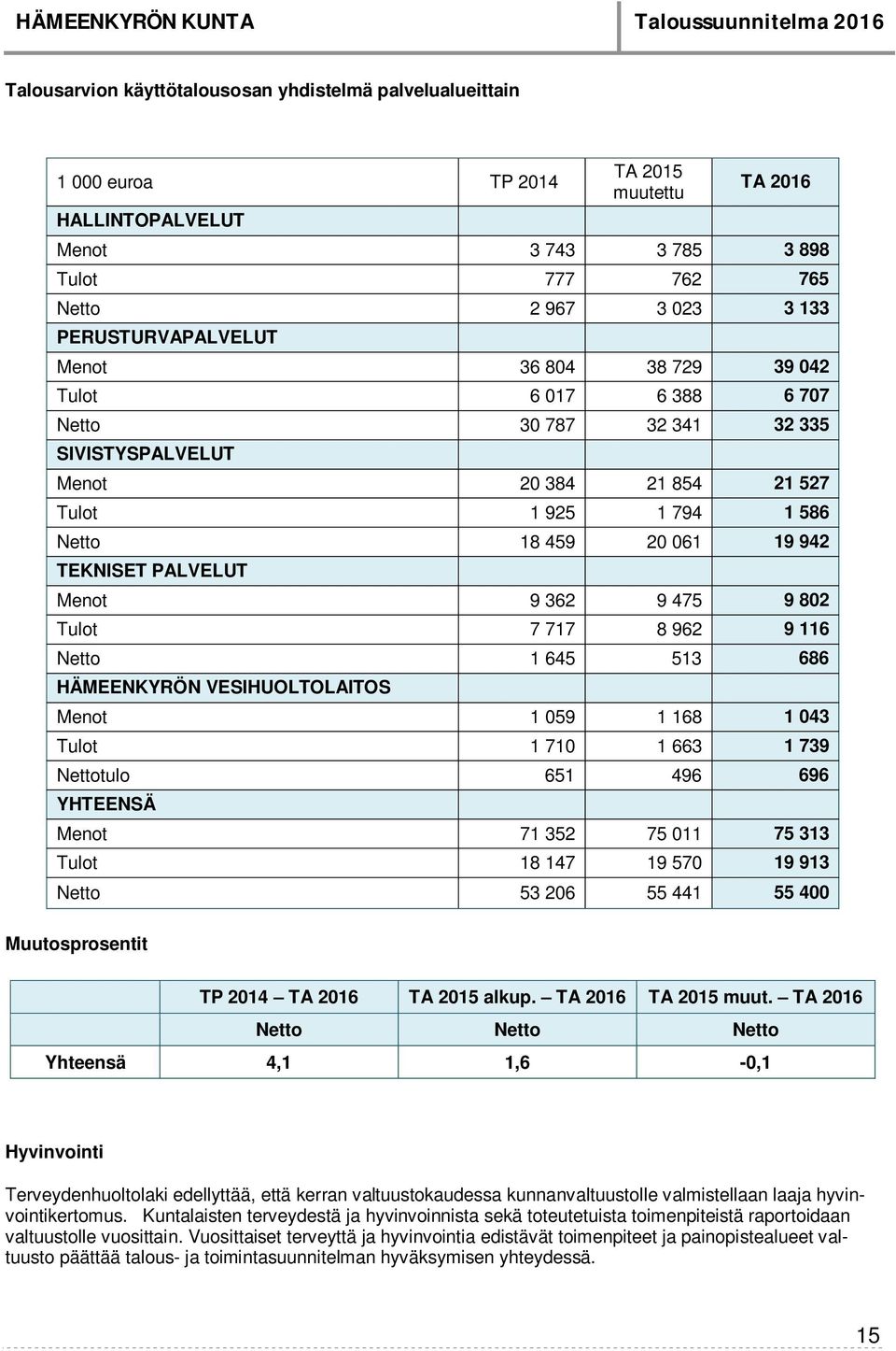 18 459 20 061 19 942 TEKNISET PALVELUT Menot 9 362 9 475 9 802 Tulot 7 717 8 962 9 116 Netto 1 645 513 686 HÄMEENKYRÖN VESIHUOLTOLAITOS Menot 1 059 1 168 1 043 Tulot 1 710 1 663 1 739 Nettotulo 651