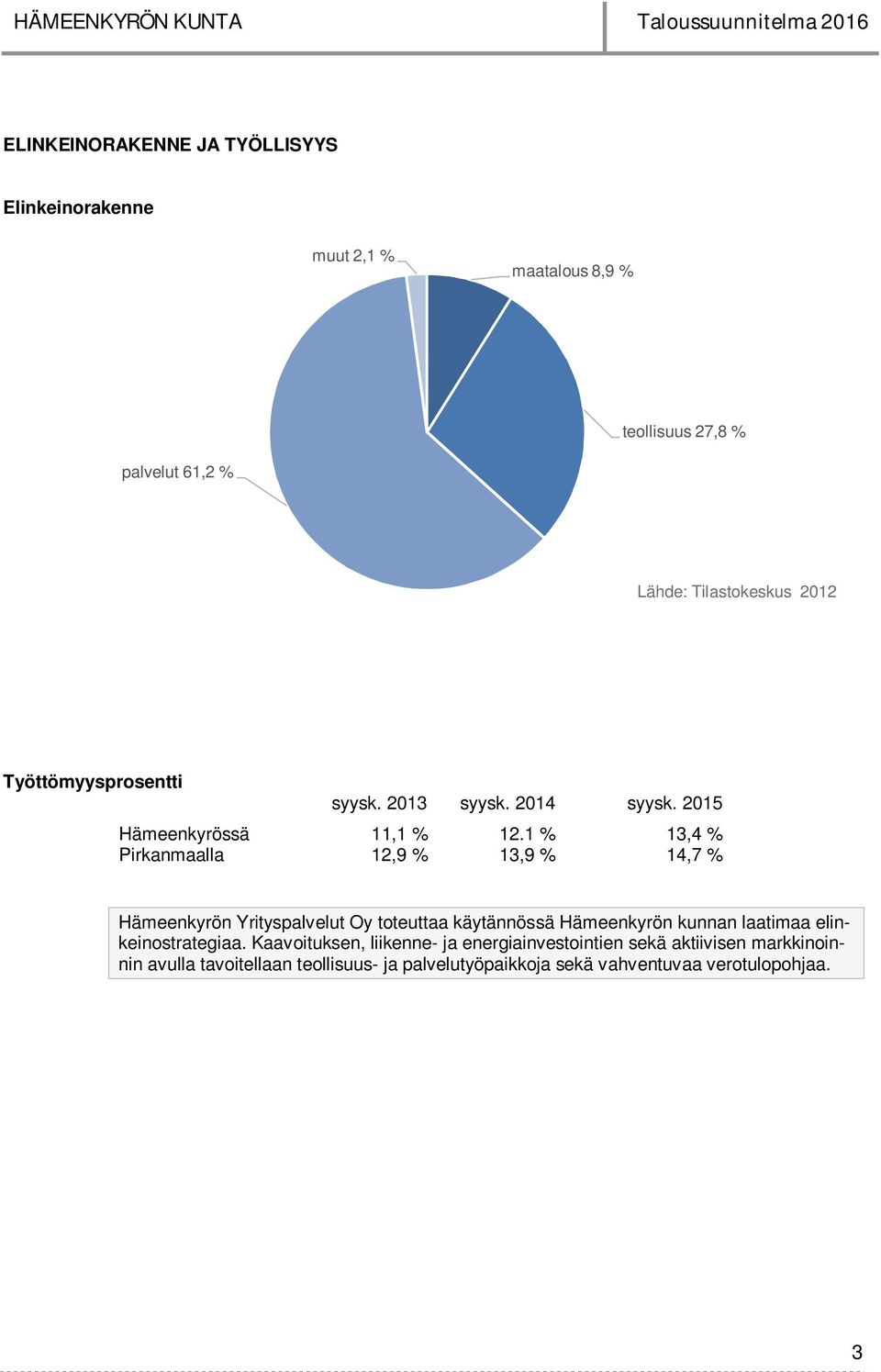 1 % 13,4 % Pirkanmaalla 12,9 % 13,9 % 14,7 % Hämeenkyrön Yrityspalvelut Oy toteuttaa käytännössä Hämeenkyrön kunnan laatimaa