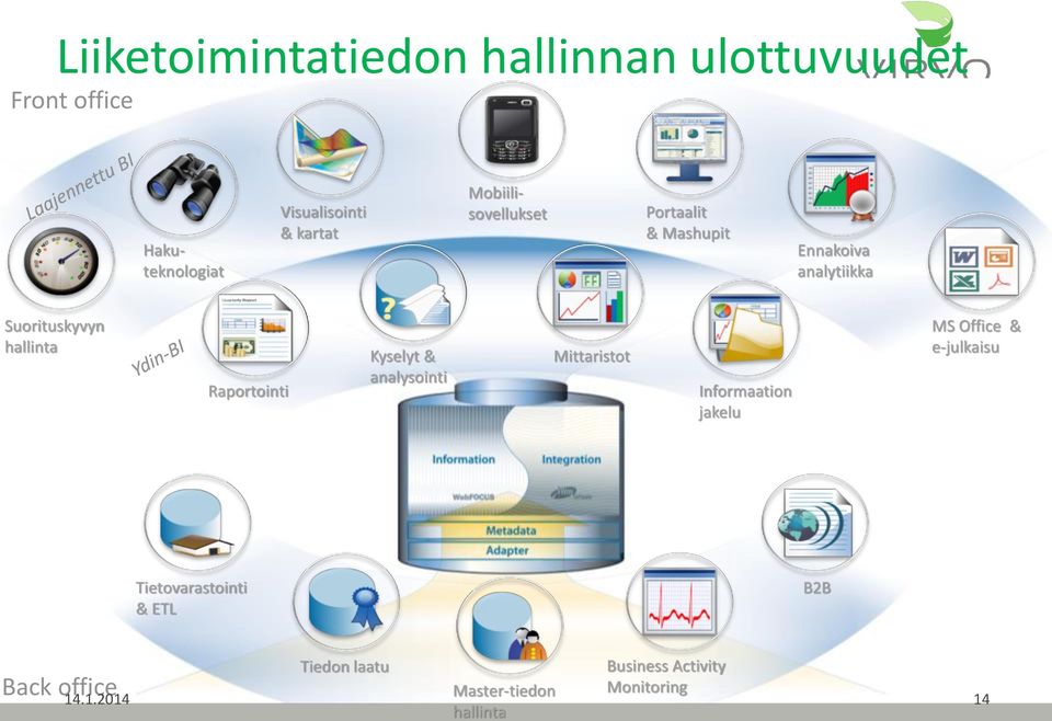 Kyselyt & analysointi Mittaristot Informaation jakelu MS Office & e-julkaisu Tietovarastointi &