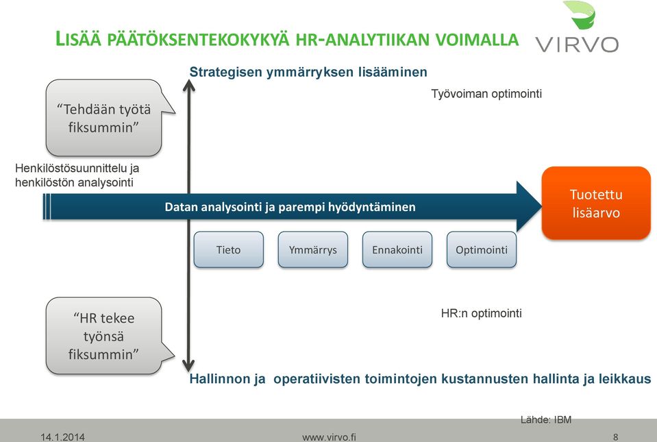 parempi hyödyntäminen Tuotettu lisäarvo Tieto Ymmärrys Ennakointi Optimointi HR tekee työnsä fiksummin