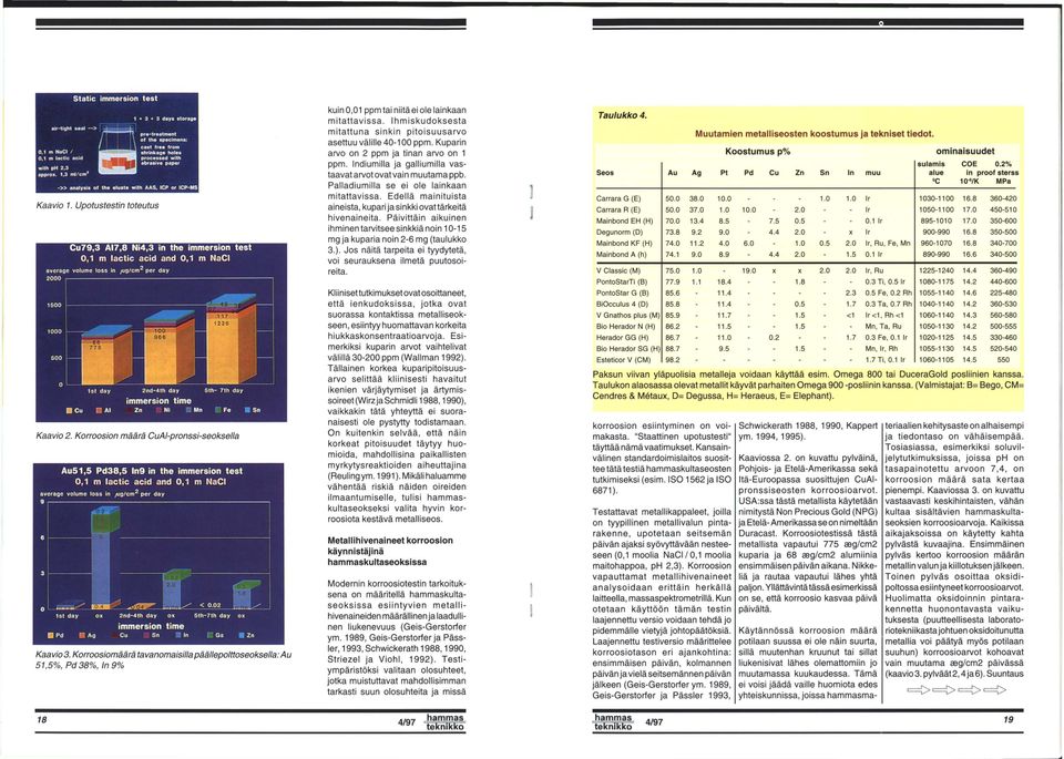 Upotustestin toteutus Cu79,3 AI7,8 Ni4,3 in the immersion test 0,1 m lactic acid and 0,1 m NaCI ovcrage volumc loss in /ug/cm 2 per day 2000, WA H ^ Ist day 2nd-4th day Sth- 7th day immersion time Cu