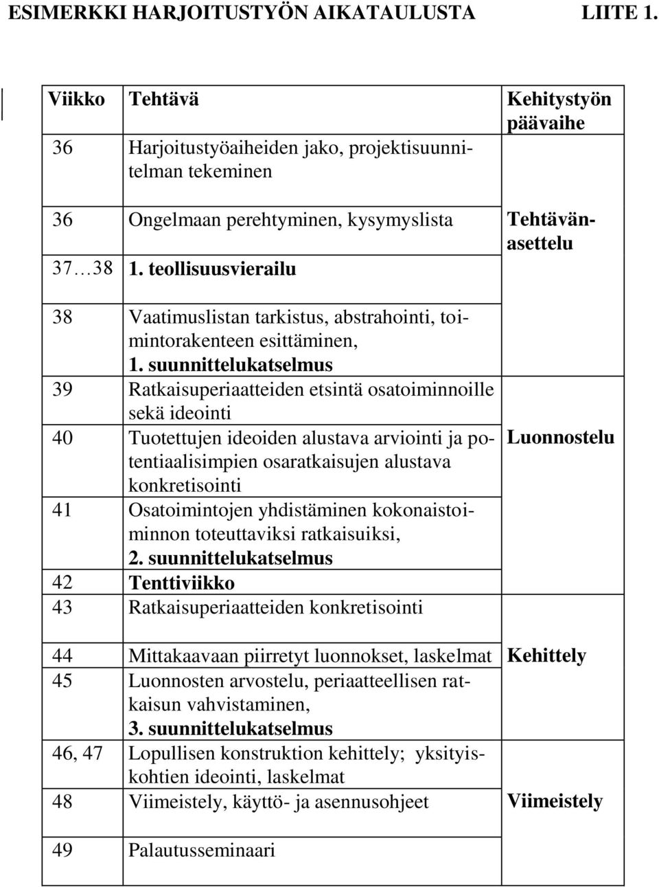 suunnittelukatselmus 39 Ratkaisuperiaatteiden etsintä osatoiminnoille sekä ideointi 40 Tuotettujen ideoiden alustava arviointi ja potentiaalisimpien osaratkaisujen alustava konkretisointi 41