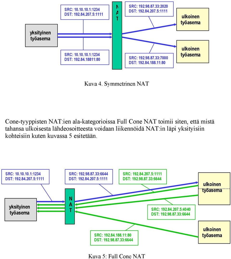 liikennöidä NAT:in läpi yksityisiin kohteisiin kuten kuvassa 5 esitetään. SRC: 10.10.10.1:1234 yksityinen SRC: 192.98.87.33:6644 N A T SRC: 192.84.