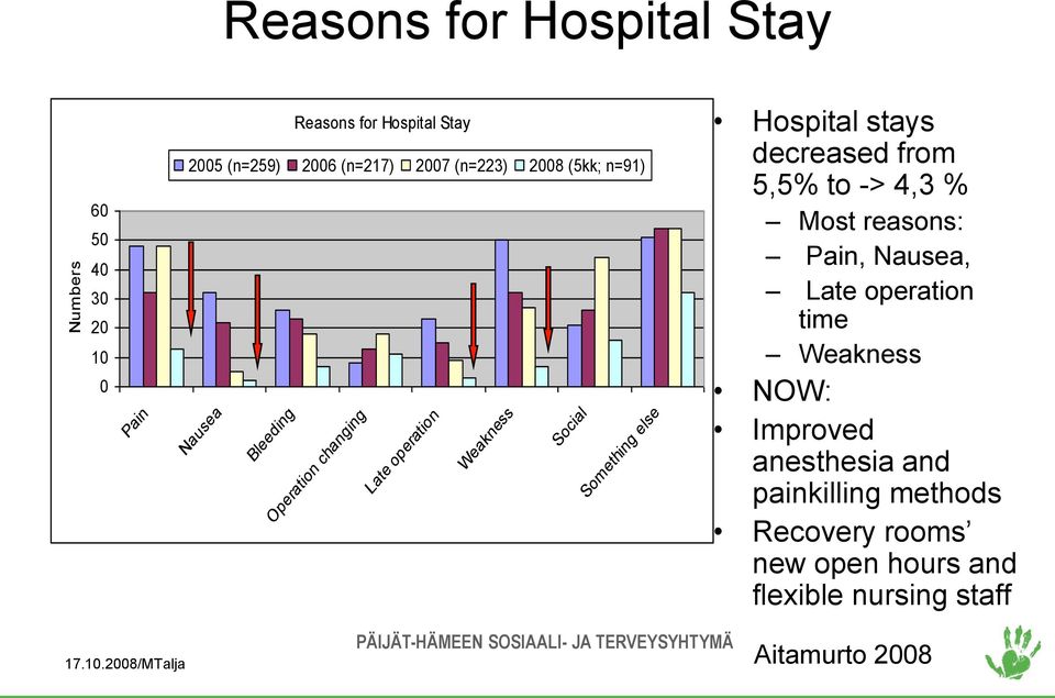 Hospital stays decreased from 5,5% to -> 4,3 % Most reasons: Pain, Nausea, Late operation time Weakness