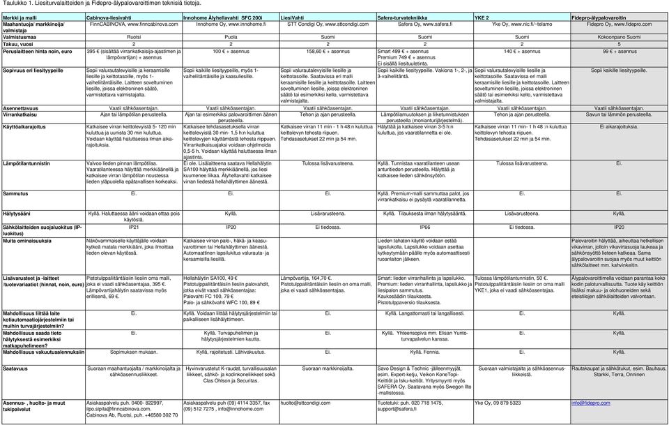 com Innohome Oy, www.innohome.fi STT Condigi Oy, www.sttcondigi.com Safera Oy, www.safera.fi Yke Oy, www.nic.fi/~telamo Fidepro Oy, www.fidepro.