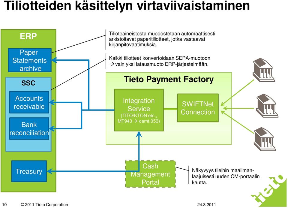 Kaikki tiliotteet konvertoidaan SEPA-muotoon vain yksi latausmuoto ERP-järjestelmään.