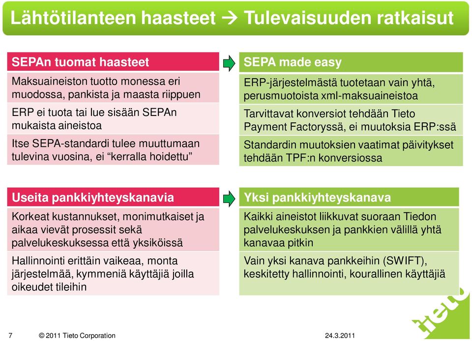 Payment Factoryssä, ei muutoksia ERP:ssä Standardin muutoksien vaatimat päivitykset tehdään TPF:n konversiossa Useita pankkiyhteyskanavia Korkeat kustannukset, monimutkaiset ja aikaa vievät prosessit