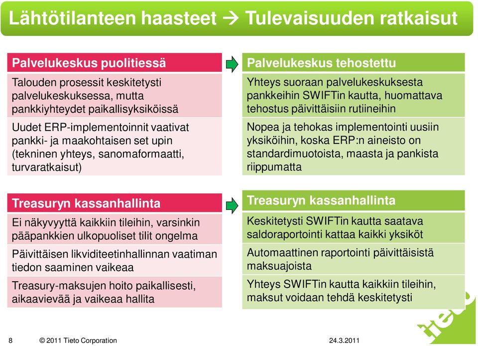 Päivittäisen likviditeetinhallinnan vaatiman tiedon saaminen vaikeaa Treasury-maksujen hoito paikallisesti, aikaavievää ja vaikeaa hallita Palvelukeskus tehostettu Yhteys suoraan palvelukeskuksesta