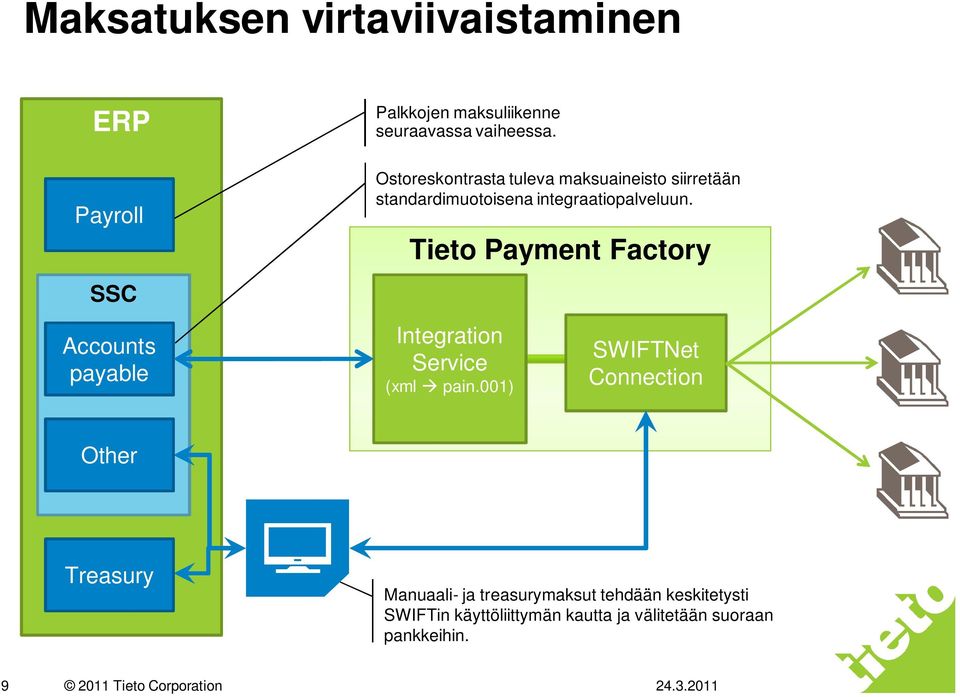 Tieto Payment Factory Integration Service (xml pain.