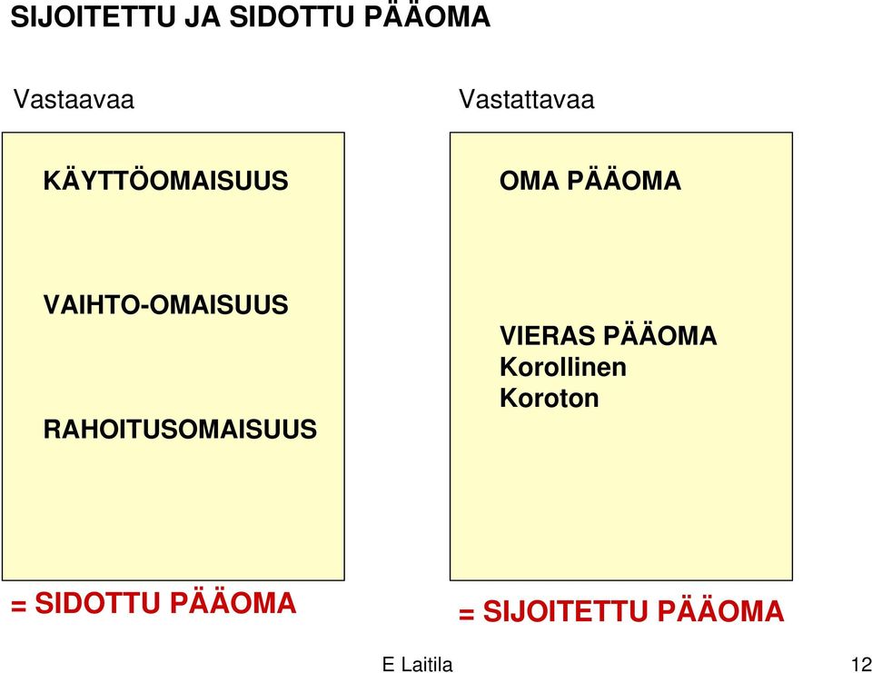 VAIHTO-OMAISUUS RAHOITUSOMAISUUS VIERAS PÄÄOMA