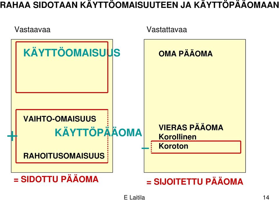 VAIHTO-OMAISUUS + KÄYTTÖPÄÄOMA RAHOITUSOMAISUUS VIERAS