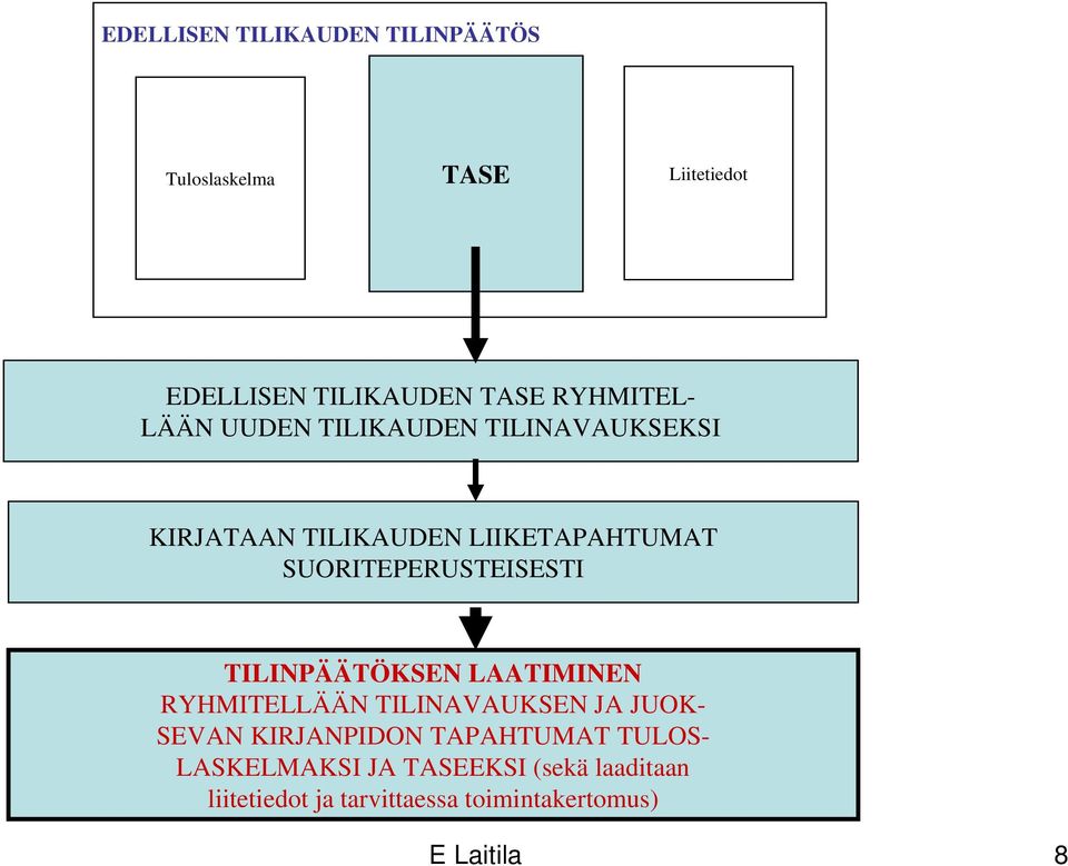 SUORITEPERUSTEISESTI TILINPÄÄTÖKSEN LAATIMINEN RYHMITELLÄÄN TILINAVAUKSEN JA JUOK- SEVAN