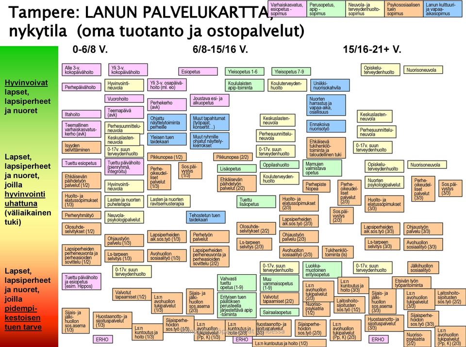 Psykososiaalisen tuen sopimus Hyvinvoivat lapset, lapsiperheet ja nuoret Lapset, lapsiperheet ja nuoret, joilla hyvinvointi uhattuna (väliaikainen tuki) Lapset, lapsiperheet ja nuoret, joilla