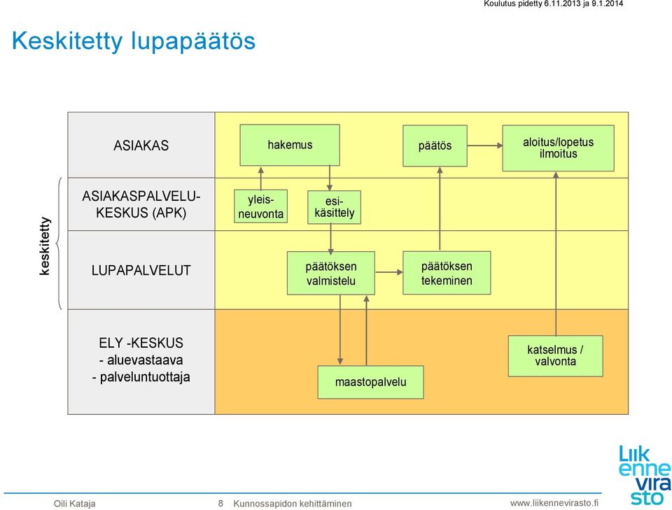 ASIAKASPALVELU- KESKUS (APK) yleisneuvonta esikäsittely LUPAPALVELUT päätöksen valmistelu