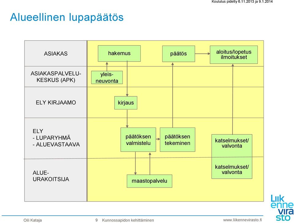 ALUEVASTAAVA päätöksen valmistelu päätöksen tekeminen katselmukset/ valvonta ALUE-