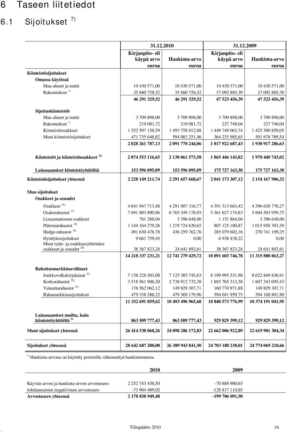 2009 Kirjanpito- eli Kirjanpito- eli käypä arvo Hankinta-arvo käypä arvo Hankinta-arvo Kiinteistösijoitukset Omassa käytössä Maa-alueet ja tontit 10 430 571,00 10 430 571,00 10 430 571,00 10 430