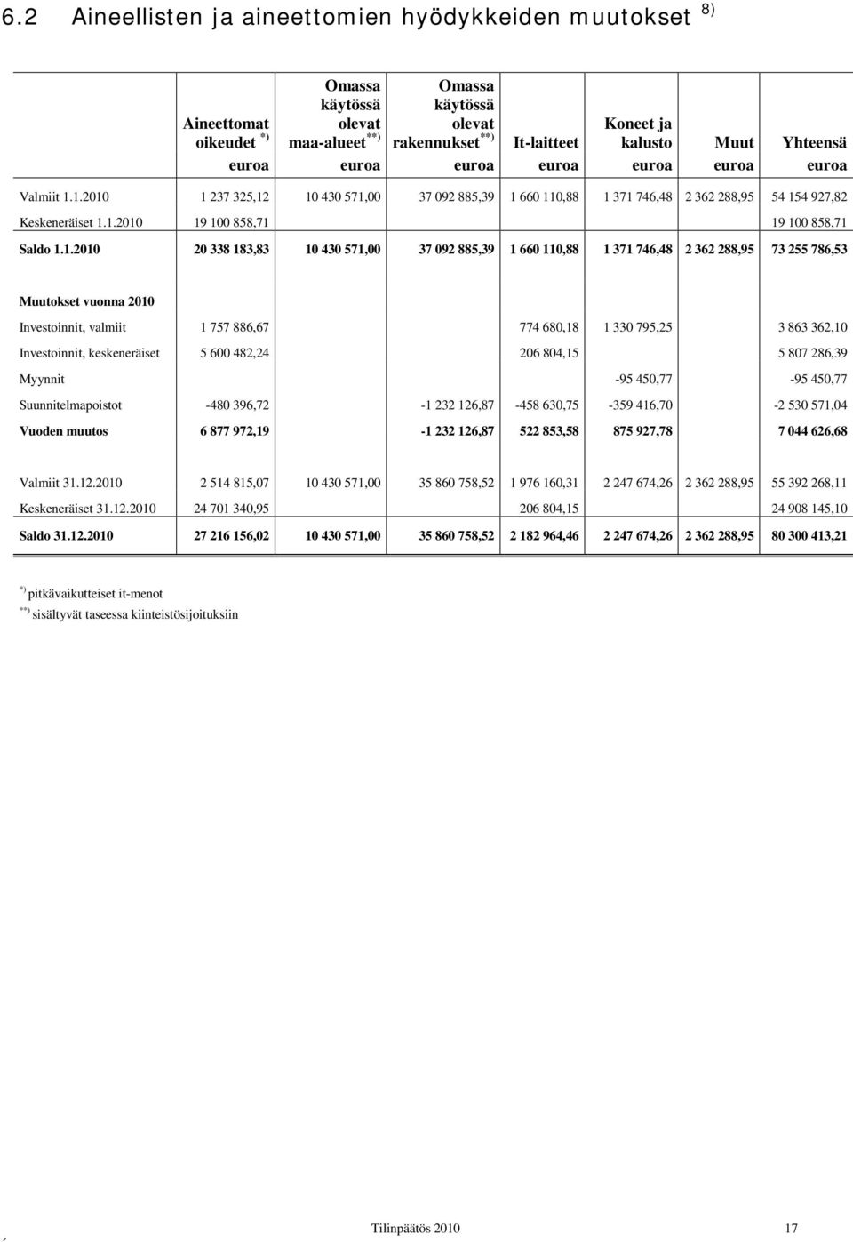 1.2010 1 237 325,12 10 430 571,00 37 092 885,39 1 660 110,88 1 371 746,48 2 362 288,95 54 154 927,82 Keskeneräiset 1.1.2010 19 100 858,71 19 100 858,71 Saldo 1.1.2010 20 338 183,83 10 430 571,00 37