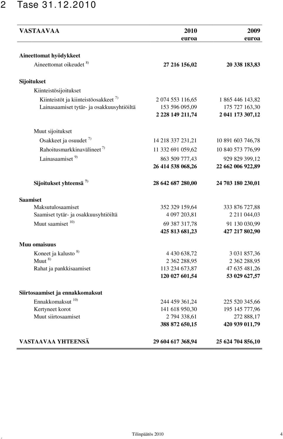 143,82 Lainasaamiset tytär- ja osakkuusyhtiöiltä 153 596 095,09 175 727 163,30 2 228 149 211,74 2 041 173 307,12 Muut sijoitukset Osakkeet ja osuudet 7) 14 218 337 231,21 10 891 603 746,78