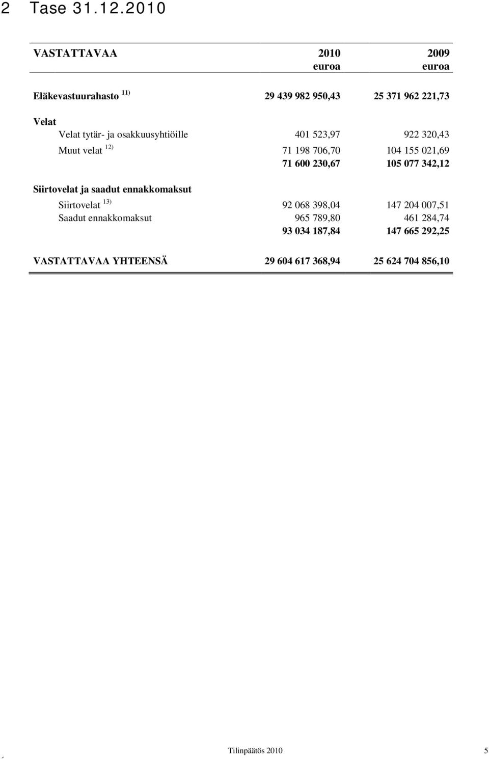 osakkuusyhtiöille 401 523,97 922 320,43 Muut velat 12) 71 198 706,70 104 155 021,69 71 600 230,67 105 077 342,12