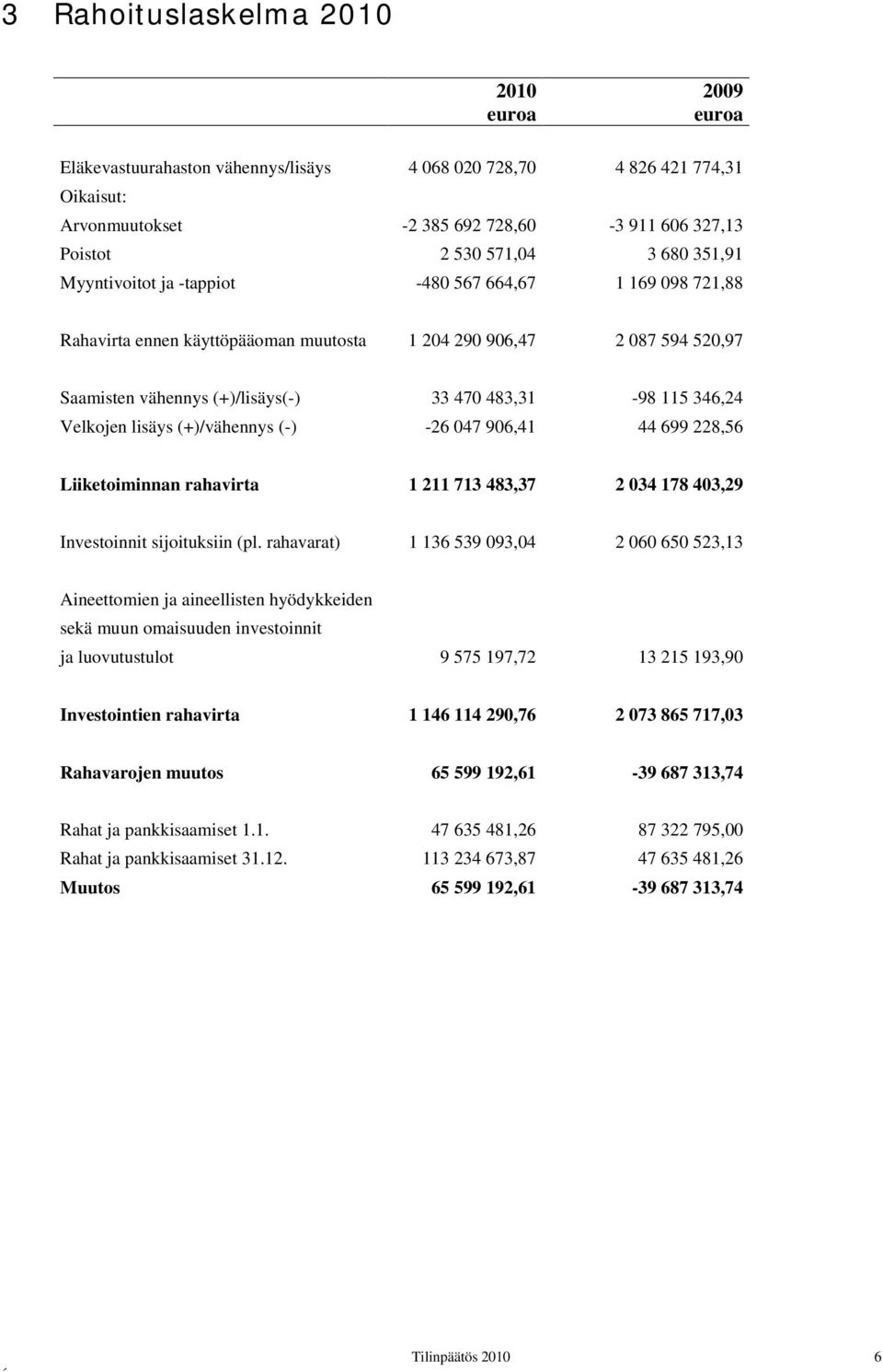 Velkojen lisäys (+)/vähennys (-) -26 047 906,41 44 699 228,56 Liiketoiminnan rahavirta 1 211 713 483,37 2 034 178 403,29 Investoinnit sijoituksiin (pl.